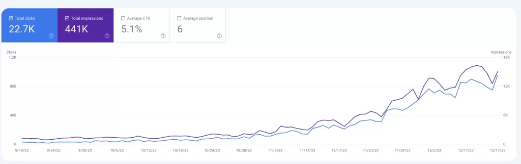 grafico gogle console