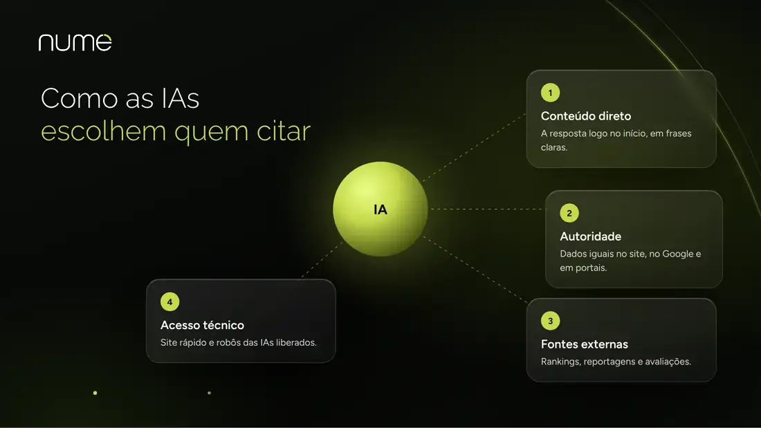 Como aparecer no ChatGPT e no Gemini: guia de GEO para empresas 1 Diagrama dos 4 sinais que as IAs usam para escolher quem citar: conteúdo direto, autoridade, fontes externas e acesso técnico