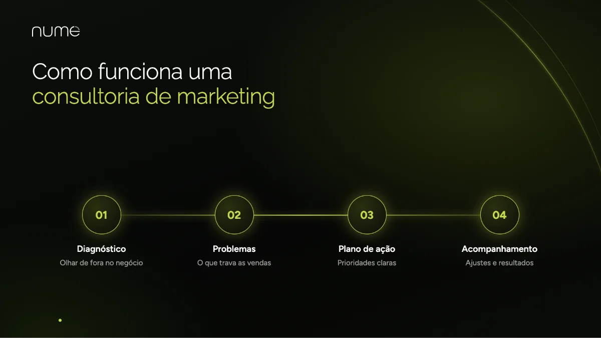 Consultoria Marketing: O Segredo para Sua Empresa Crescer de Verdade 1 Como funciona uma consultoria de marketing: diagnóstico, identificação dos problemas, plano de ação e acompanhamento