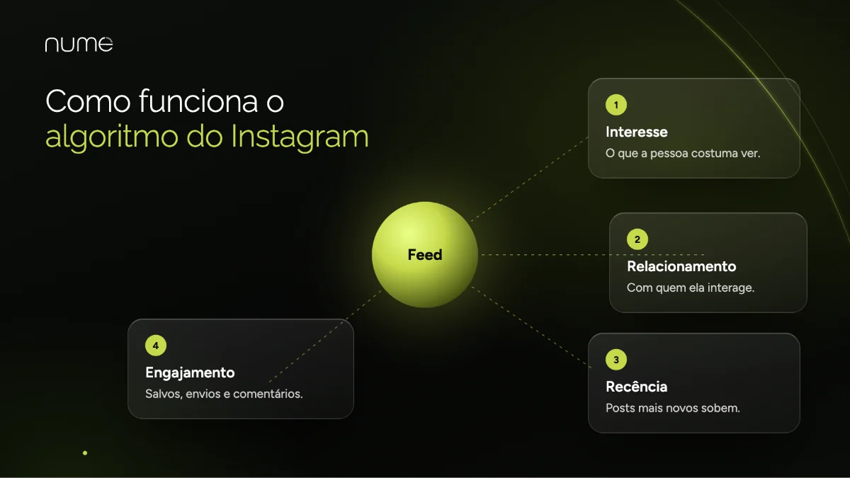 Conheça o Novo Algoritmo do Instagram 1 Como funciona o algoritmo do Instagram: interesse, relacionamento, recência e engajamento
