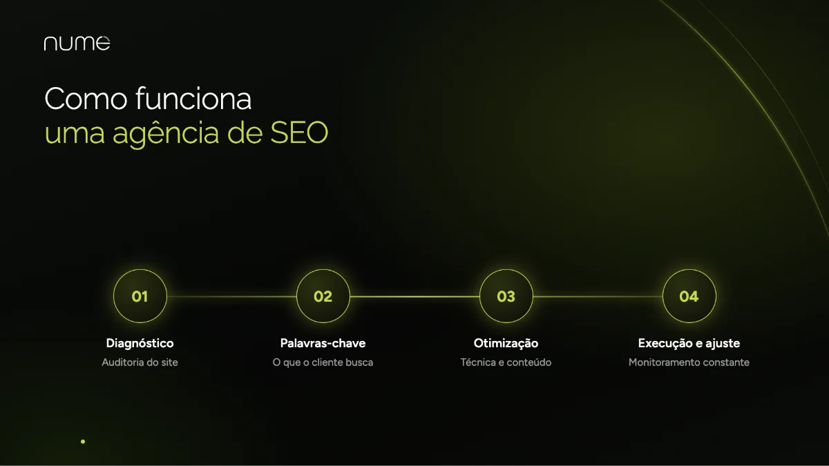 Agência SEO: O que é, Como Funciona e por que seu Negócio Precisa de uma 1 Como funciona uma agência de SEO: diagnóstico, pesquisa de palavras-chave, otimização e execução com monitoramento
