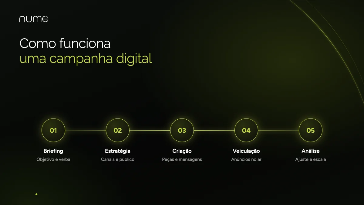 Agência de Publicidade Digital: o que Faz, Diferença para Marketing e Como Escolher 2 Etapas de uma campanha de publicidade digital
