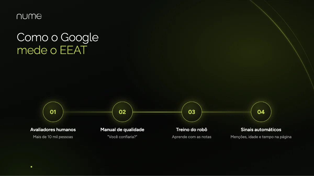 EEAT SEO: Como Fazer o Google Gostar de Você em 2026 3 Como o Google mede o EEAT: avaliadores humanos, manual de qualidade, treino do algoritmo e sinais automáticos