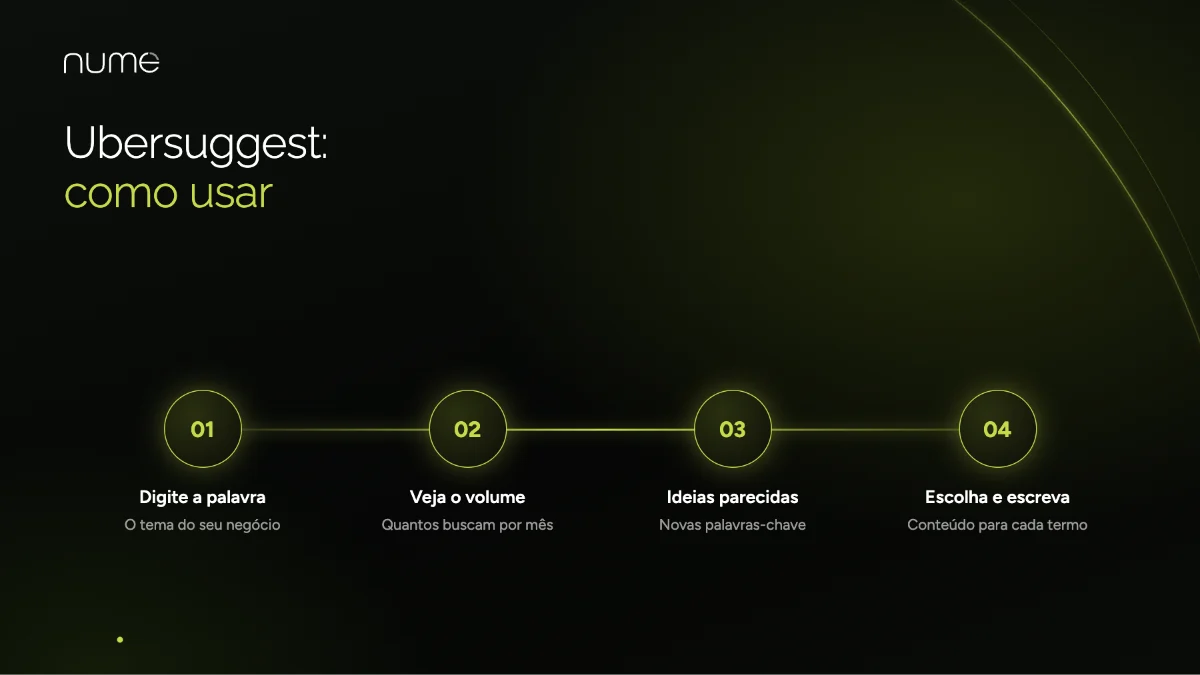 Ferramentas de SEO: O Arsenal Completo Para Dominar o Google Sem Ser Gênio 2 Como usar o Ubersuggest de Neil Patel: digitar a palavra-chave, ver o volume, explorar ideias e criar conteúdo