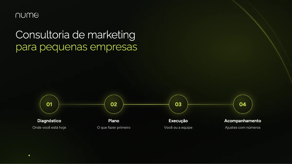 Marketing Digital para Pequenas Empresas: Como Vender Mais sem Gastar uma Fortuna 1 Como funciona a consultoria de marketing digital para pequenas empresas: diagnóstico, plano, execução e acompanhamento