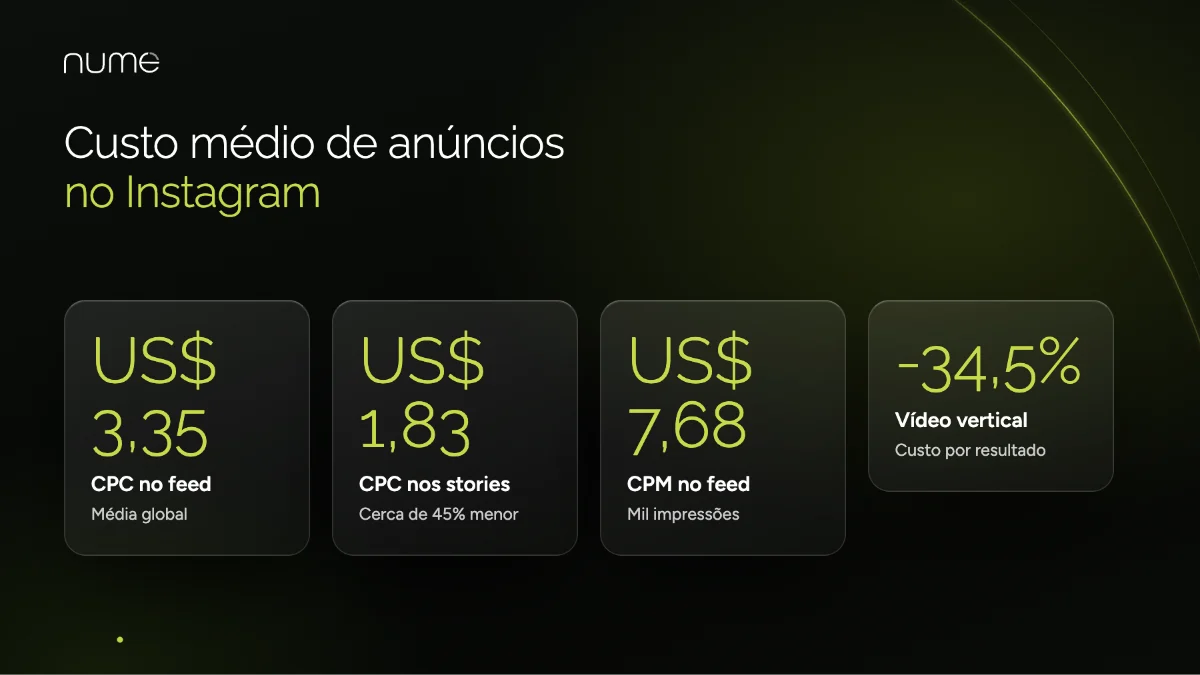 Instagram Ads: Como Anunciar no Instagram, Quanto Custa e Boas Práticas em 2026 1 Custo médio de anúncios no Instagram