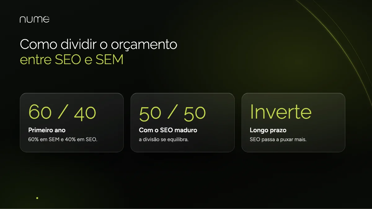 SEO e SEM: Entenda Como Aparecer na Primeira Página do Google 2 Como dividir o orçamento entre SEO e SEM: 60% SEM e 40% SEO no primeiro ano, equilibrando depois