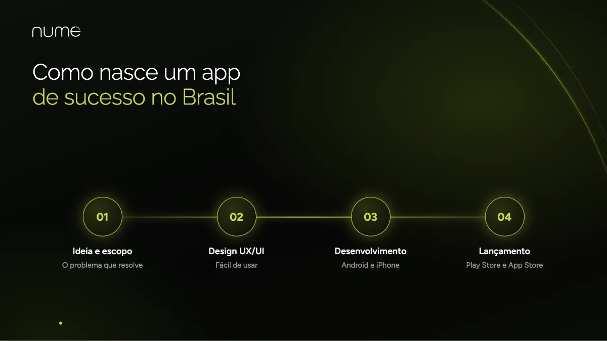 Agência de Desenvolvimento Web: Tudo Que Você Precisa Saber Antes de Contratar 3 Como uma empresa de desenvolvimento de app no Brasil cria um aplicativo: escopo, design UX/UI, desenvolvimento e lançamento nas lojas