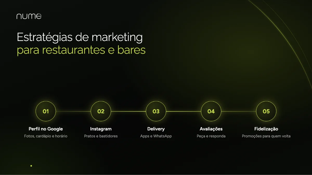 Marketing Digital para Restaurantes: O Guia Completo para Lotar Suas Mesas e Transformar Seu Negócio 1 Estratégias de marketing digital para restaurantes e bares: Google, Instagram, delivery, avaliações e fidelização