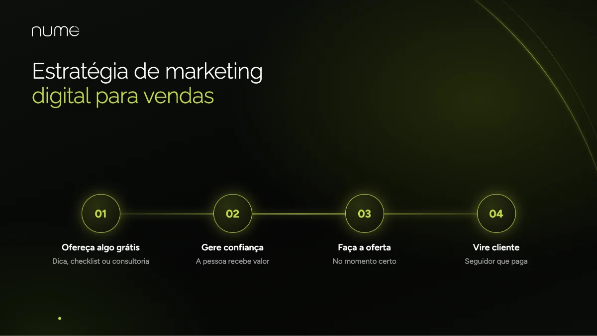 As Melhores Estratégias de Marketing Digital para Pequenas Empresas Que Realmente Funcionam 2 Estratégia de marketing digital para vendas: oferecer algo gratuito, gerar confiança, fazer a oferta e transformar seguidores em clientes