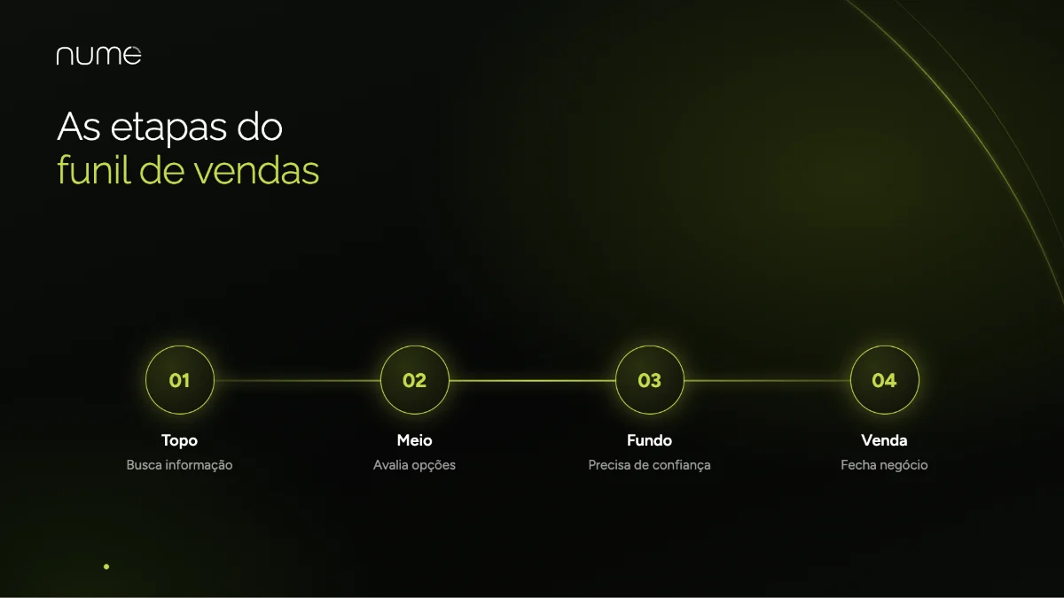 Como Montar um Funil de Vendas no Marketing Digital 1 Etapas do funil de vendas no marketing digital: topo, meio e fundo até a venda