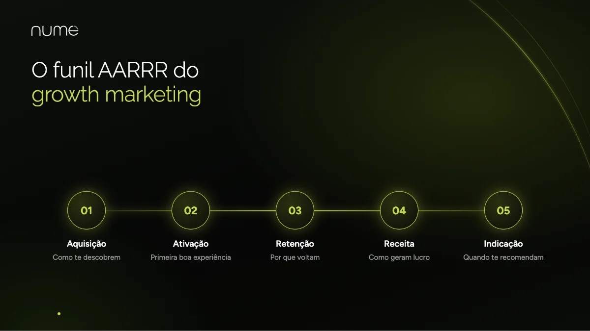 O Guia Fácil: Como o Growth Marketing Pode Fazer Seu Negócio Crescer de Verdade 1 Funil AARRR do growth marketing: aquisição, ativação, retenção, receita e indicação
