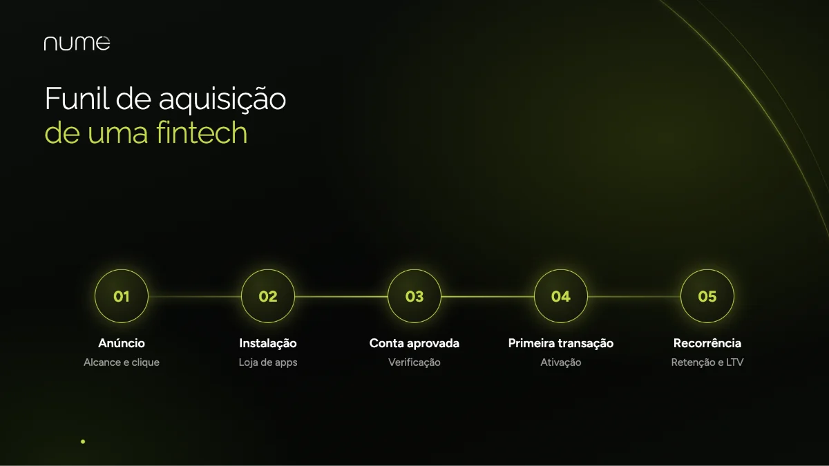 Agência de Marketing Digital para Fintechs, Bancos Digitais e Apps 2 Funil de aquisição de clientes em fintech