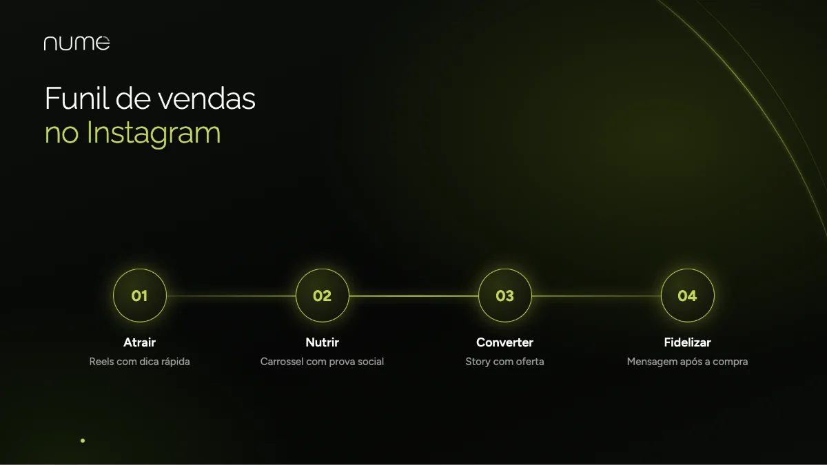 Agência Marketing Digital Para Instagram: como transformar seguidores em clientes 6 Exemplo de funil de vendas no Instagram: atrair com reels, nutrir com carrossel, converter com stories e fidelizar