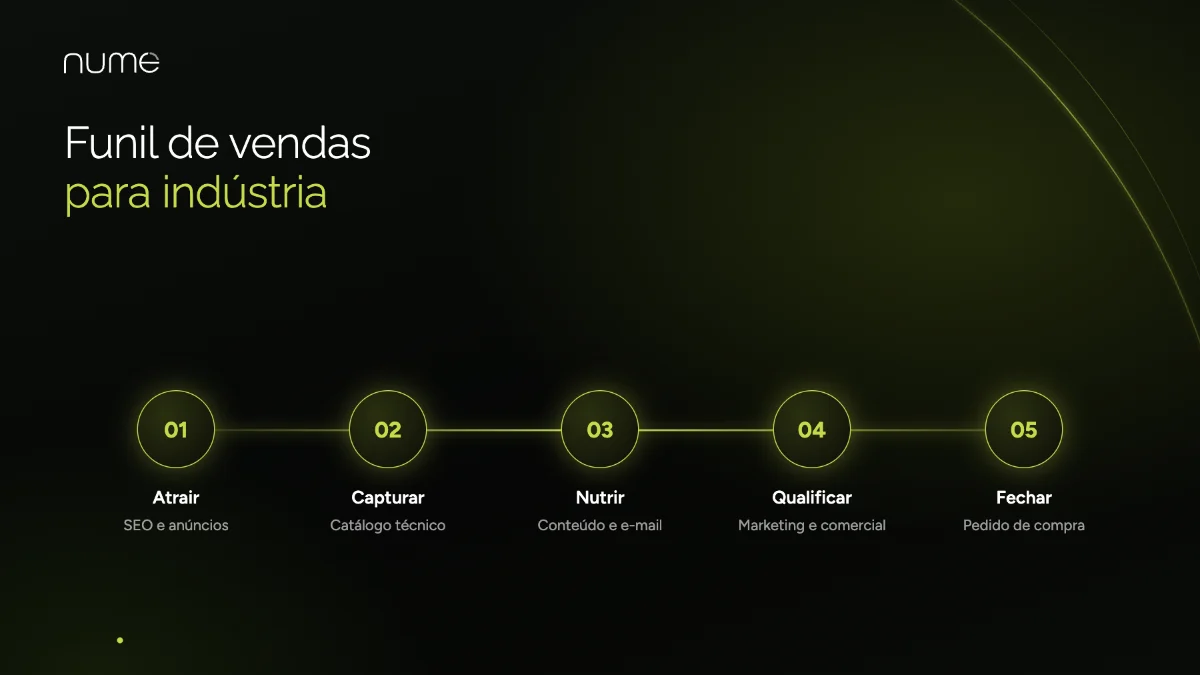 Agência de Marketing Digital para Indústrias: Como Gerar Pedidos de Orçamento 2 Funil de vendas para indústria: atrair, capturar com catálogo técnico, nutrir, qualificar e fechar o pedido