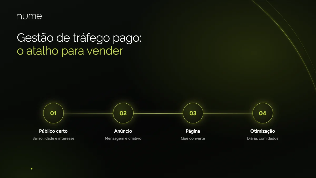 Agência de Marketing Digital em São Paulo 6 Gestão de tráfego pago em São Paulo: público certo, anúncio, página de conversão e otimização diária