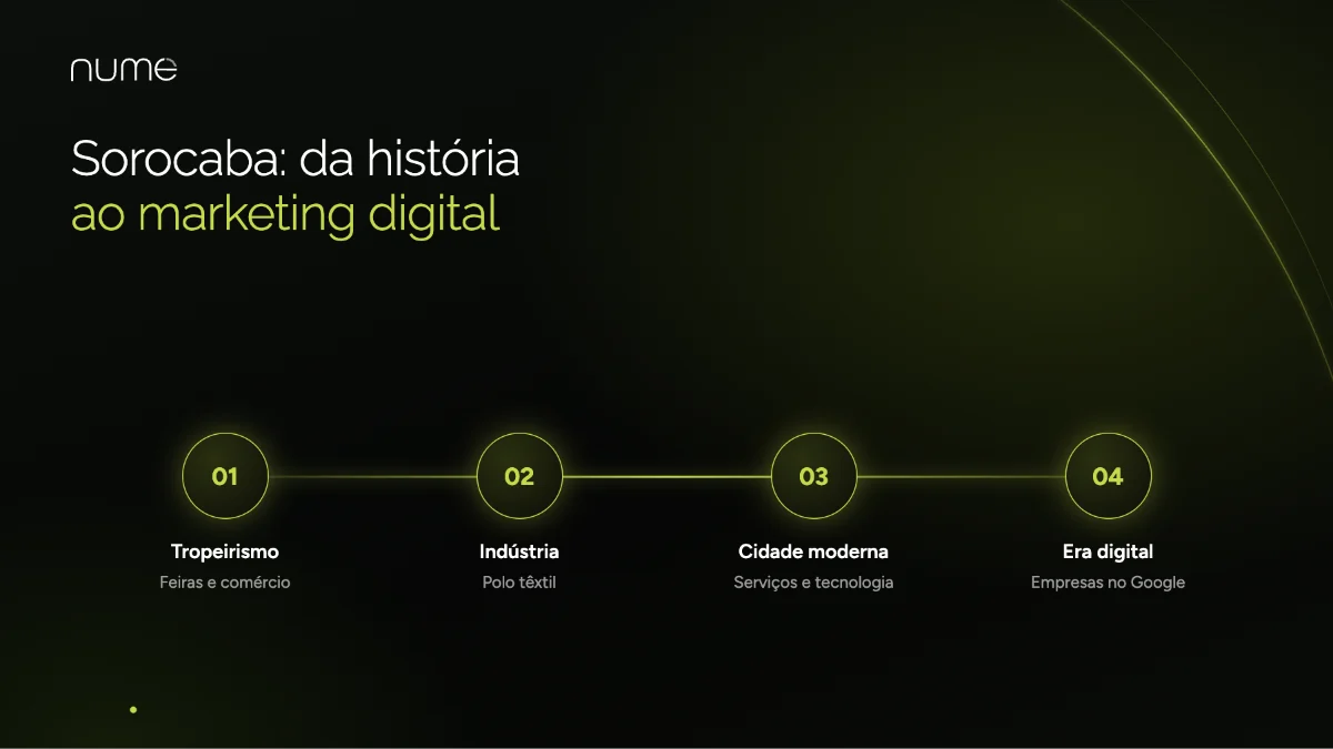 As 10 Melhores Agências de Marketing Digital em Sorocaba - SP em 2026 1 História de Sorocaba-SP do tropeirismo à indústria têxtil e aos negócios digitais
