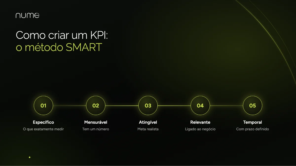 Descubra o Caminho do Ouro: Os KPIs Que Vão Fazer Seu Negócio Crescer 1 Como criar um KPI com o método SMART: específico, mensurável, atingível, relevante e temporal