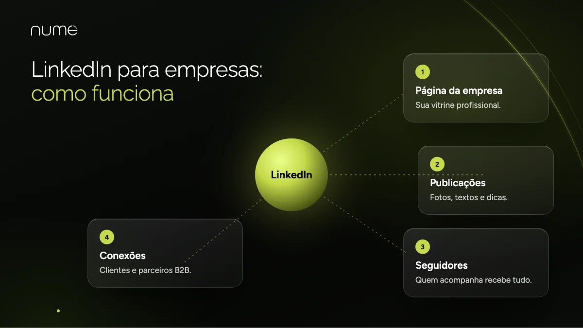 LinkedIn para Empresas: Guia Simples para Fazer Seu Negócio Crescer de Verdade 1 LinkedIn para empresas como funciona: página da empresa, publicações, seguidores e conexões com clientes