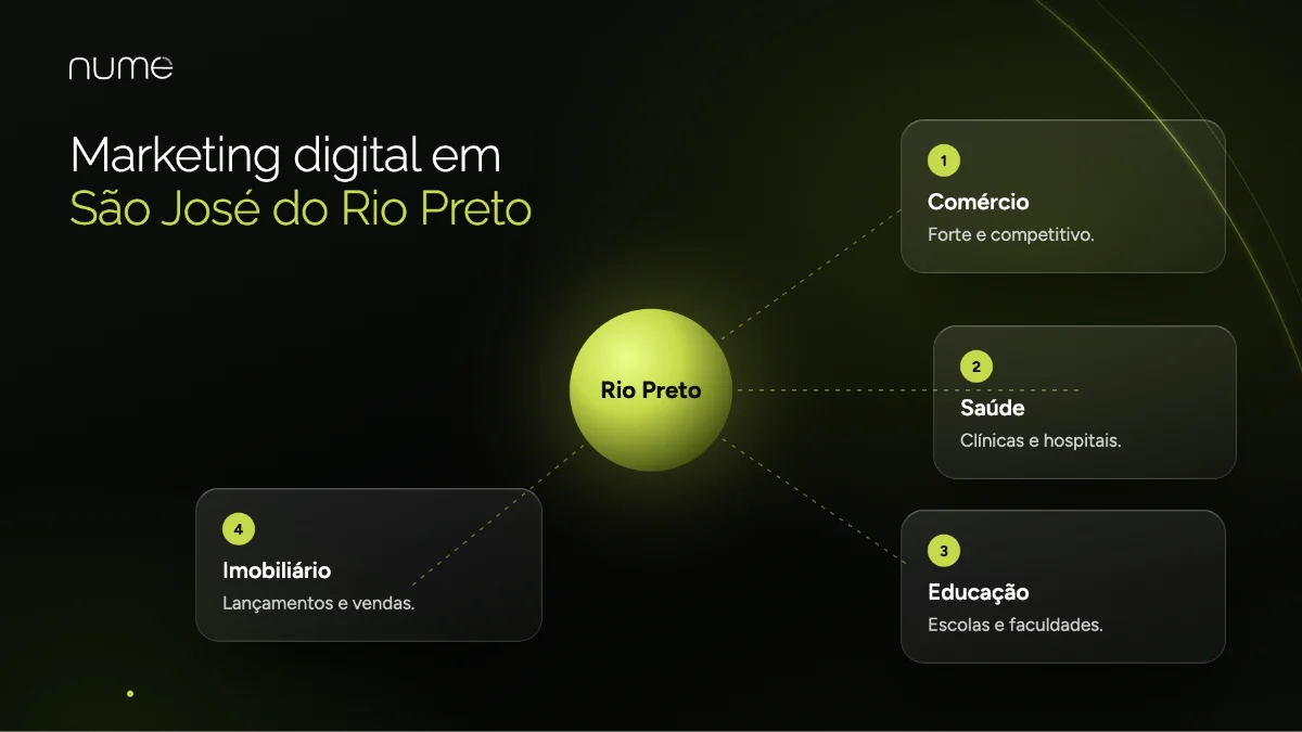 As 10 Melhores Agências de Marketing Digital em São José do Rio Preto -SP 1 Marketing digital em São José do Rio Preto-SP: comércio, saúde, educação e setor imobiliário