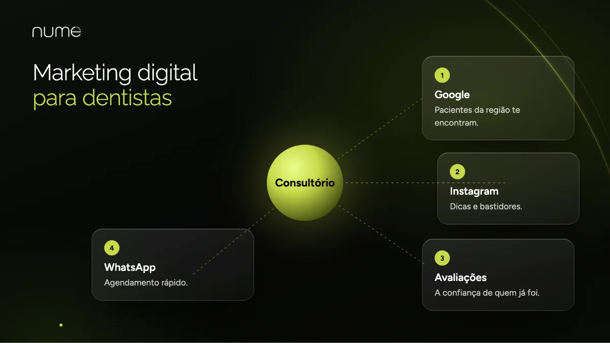 Como o Marketing Digital para Dentistas Pode Transformar o Seu Consultório 1 Marketing digital para dentistas: Google, Instagram, avaliações e WhatsApp para atrair pacientes ao consultório