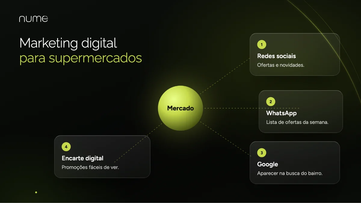 Marketing Para Supermercados: Como Atrair Mais Clientes e Vender Mais 1 Marketing digital para supermercados: redes sociais, ofertas por WhatsApp, Google e encarte digital