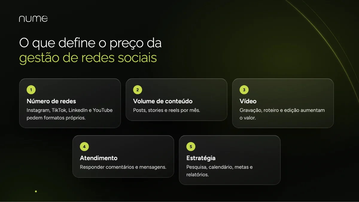 Quanto Custa a Gestão de Redes Sociais em 2026? Preços e o Que Está Incluso 2 O que define o preço de social media