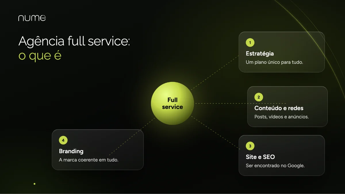 Agência de Marketing Digital Full Service: A Solução Completa Que Sua Empresa Precisa 1 O que é uma agência de marketing digital full service: estratégia, conteúdo, redes, site, SEO e branding em um só lugar