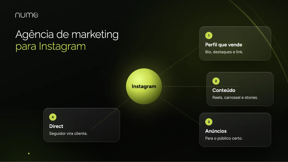 Agência Marketing Digital Para Instagram: como transformar seguidores em clientes 1 O que é uma agência de marketing digital para Instagram: perfil, conteúdo, anúncios e atendimento no direct