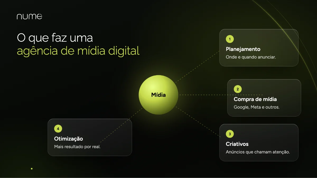 Agência de Mídia Digital em São Paulo: A Verdade Que Ninguém Te Conta (Mas Deveria) 1 O que faz uma agência de mídia digital: planejamento, compra de mídia, criativos e otimização