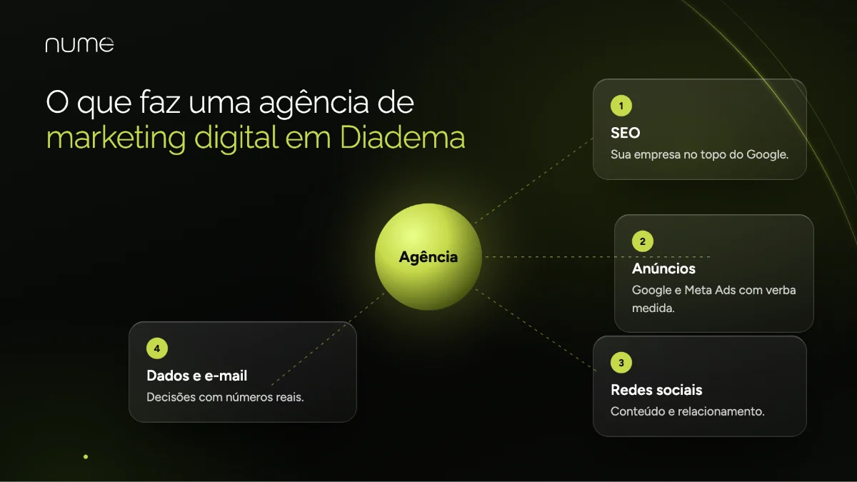 As 10 Melhores Agências de Marketing Digital em Diadema-SP 1 O que faz uma agência de marketing digital em Diadema-SP: SEO, anúncios, redes sociais, conteúdo, e-mail e análise de dados