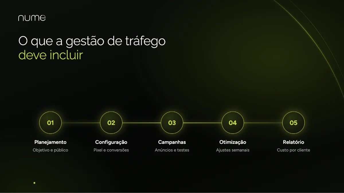 Quanto Custa um Gestor de Tráfego Pago em 2026? Valores e Formas de Cobrança 2 O que inclui a gestão de tráfego pago