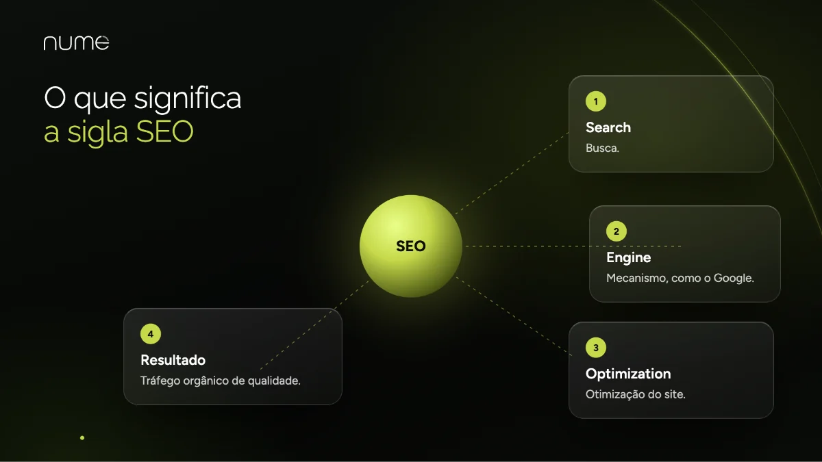 SEO: Ranqueamento Orgânico no Google 1 O que significa a sigla SEO: Search Engine Optimization, otimização para mecanismos de busca como o Google