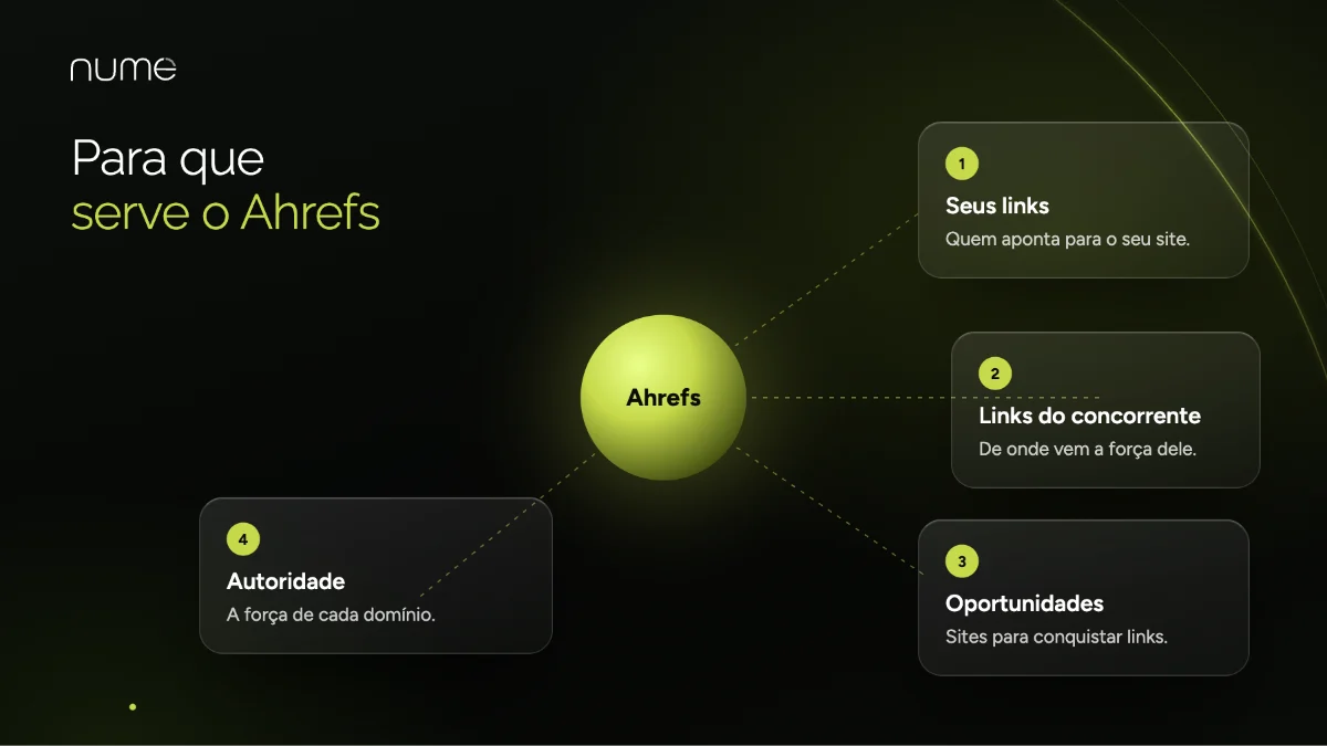 Ferramentas de SEO: O Arsenal Completo Para Dominar o Google Sem Ser Gênio 4 Para que serve o Ahrefs: analisar seus backlinks, os links dos concorrentes, oportunidades e autoridade de domínio