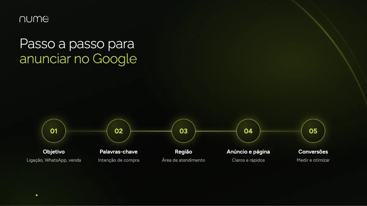 Google Ads para Pequenas Empresas: Como Anunciar e Atrair Clientes 2 Passo a passo para anunciar no Google Ads