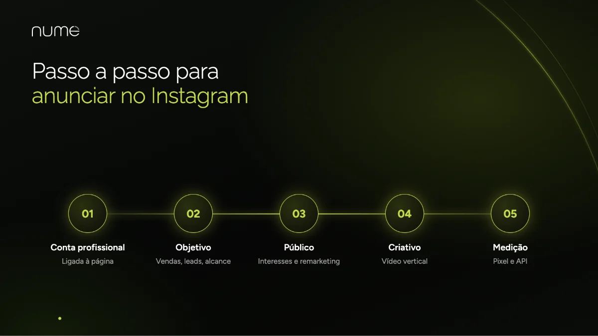 Instagram Ads: Como Anunciar no Instagram, Quanto Custa e Boas Práticas em 2026 2 Passo a passo para anunciar no Instagram