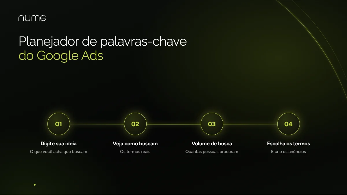 Google Ads ou Meta Facebook Ads: Qual é Melhor para Seu Negócio Crescer? 1 Como funciona o Planejador de Palavras-chave do Google Ads: da sua ideia aos termos que os clientes realmente pesquisam