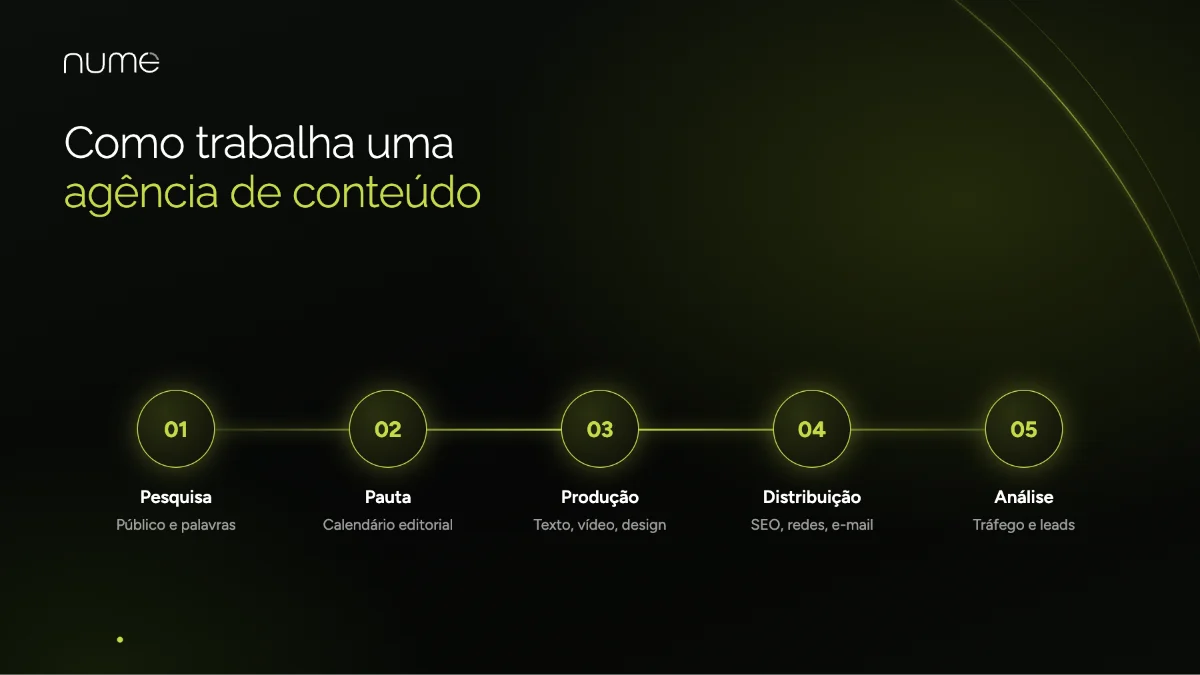 Agência de Conteúdo: o que Faz, Quanto Custa e Como Escolher em 2026 2 Processo de trabalho de uma agência de conteúdo