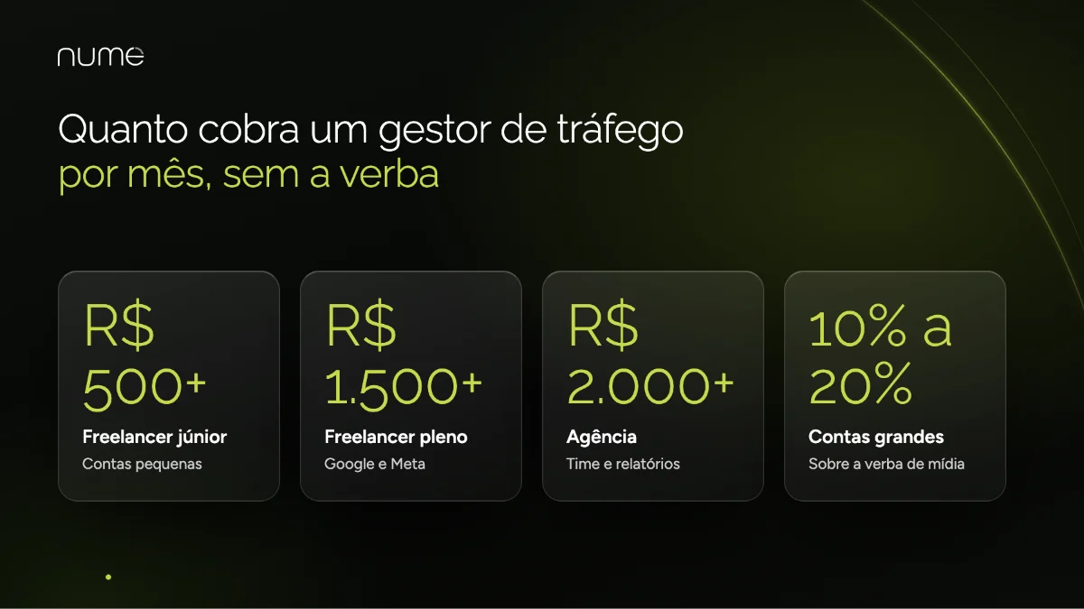 Quanto Custa um Gestor de Tráfego Pago em 2026? Valores e Formas de Cobrança 1 Quanto cobra um gestor de tráfego freelancer e agência