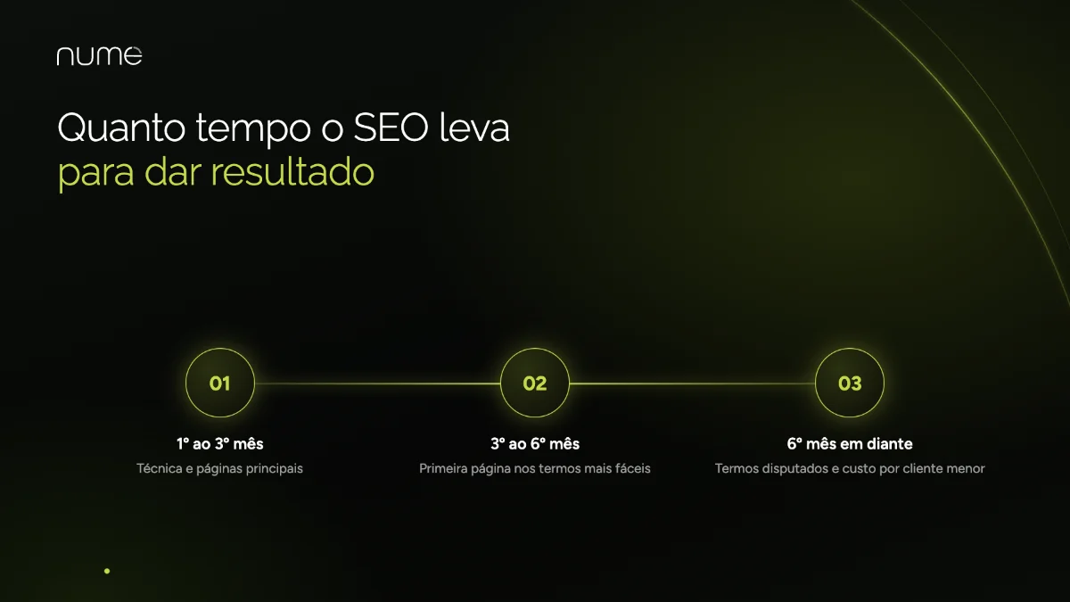 Quanto Custa uma Agência de SEO em 2026? Preços e o Que Está Incluso 3 Quanto tempo o SEO leva para dar resultado: do 1º ao 3º mês ajustes, do 3º ao 6º primeiros resultados e a partir do 6º mês crescimento forte