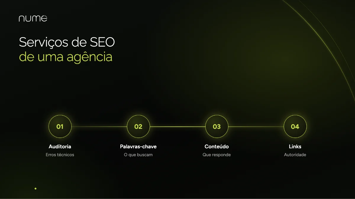 A Melhor Agência de Marketing Digital no Itaim Bibi - SP 4 Serviços de SEO de uma agência de marketing digital: auditoria, palavras-chave, conteúdo e links